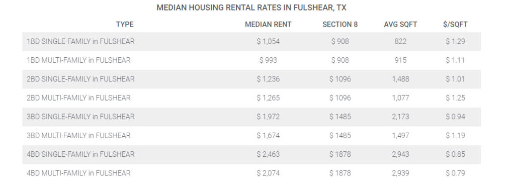 Median Fulshear Housing Rental Rates